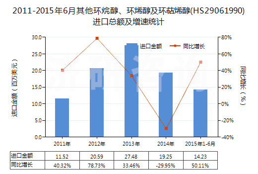 2011-2015年6月其他環(huán)烷醇、環(huán)烯醇及環(huán)萜烯醇(HS29061990)進(jìn)口總額及增速統(tǒng)計(jì)